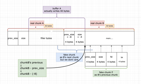 Protostar Heap 3 Walkthrough
